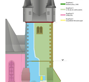 Baualtersplan der Südseite des Kirchturms mit Eintragung der romanischen Priesterpforte (links) und der jüngeren Pforte rechts davon © Dr. Marzena Kessler, Trier. Plangrundlage: Alwin Bertram, Architekt, Rüdesheim a. N. Baualtersplan der Südseite des Kirchturms mit Eintragung der romanischen Priesterpforte (links) und der jüngeren Pforte rechts davon © Dr. Marzena Kessler, Trier. Plangrundlage: Alwin Bertram, Architekt, Rüdesheim a. N.
